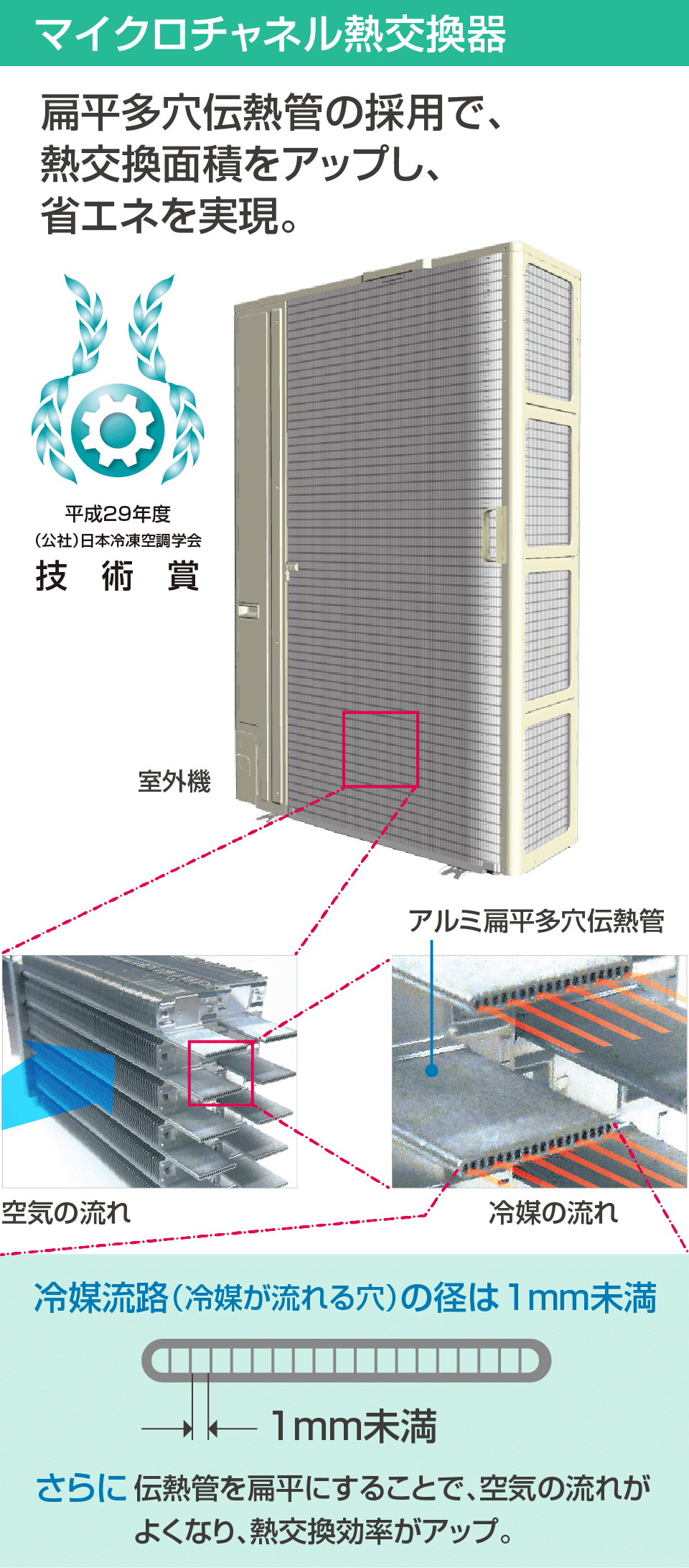 従来の熱交換器とマイクロチャネル熱交換器の違いの画像